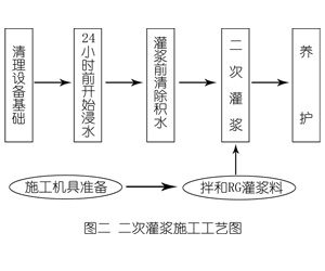 丘北灌浆料施工工艺—文字完整版